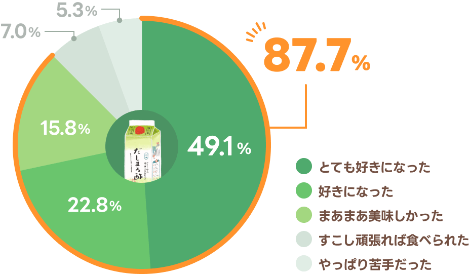 とても好きになった 49.1%、好きになった 22.8%、まあまあ美味しかった 15.8%、すこし頑張れば食べられた 7.0%、やっぱり苦手だった 5.3%