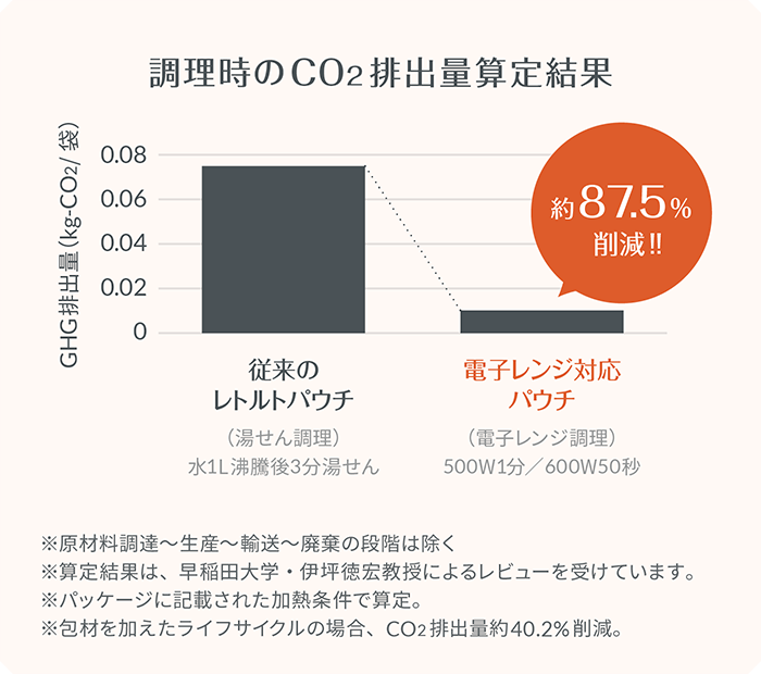 図:調理時のCO2排出量算定結果