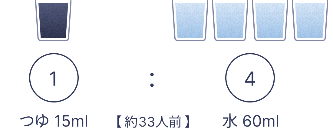 つゆ15mlに対して水60ml（約33人前）