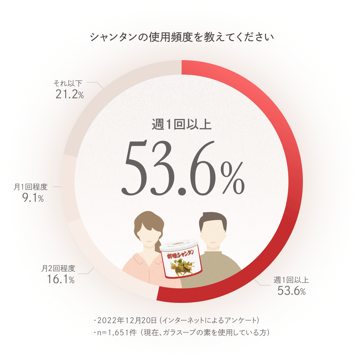 グラフ：シャンタンの使用頻度 週1回以上 53.6%