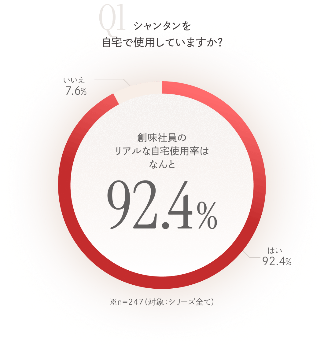 グラフ：創味社員のリアルな自宅使用率はなんと92.4%