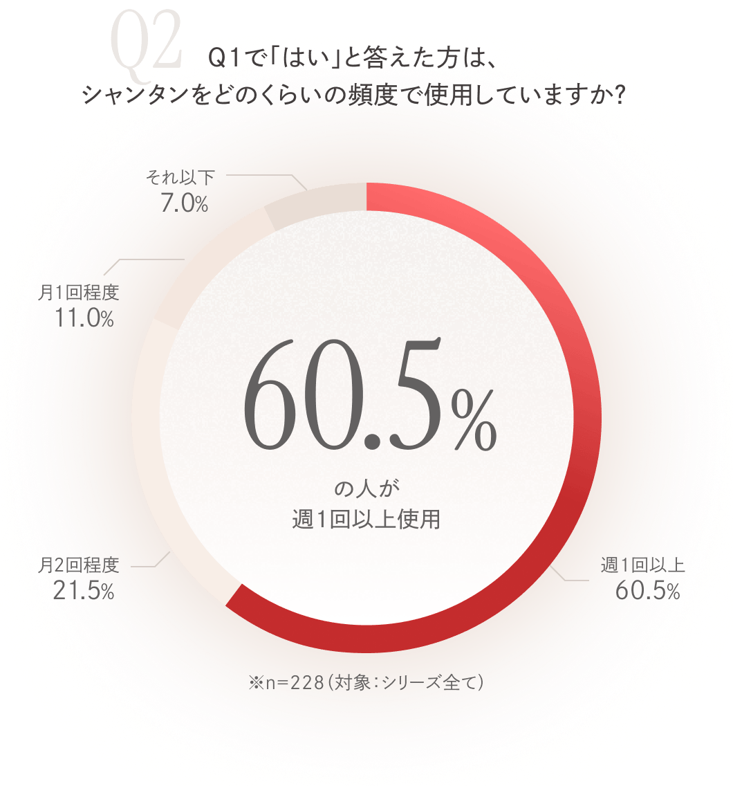 グラフ：「はい」と答えた方の中で60.5%の人がシャンタンを週1回以上使用