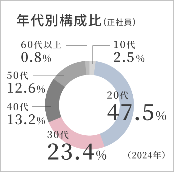 年代別構成比